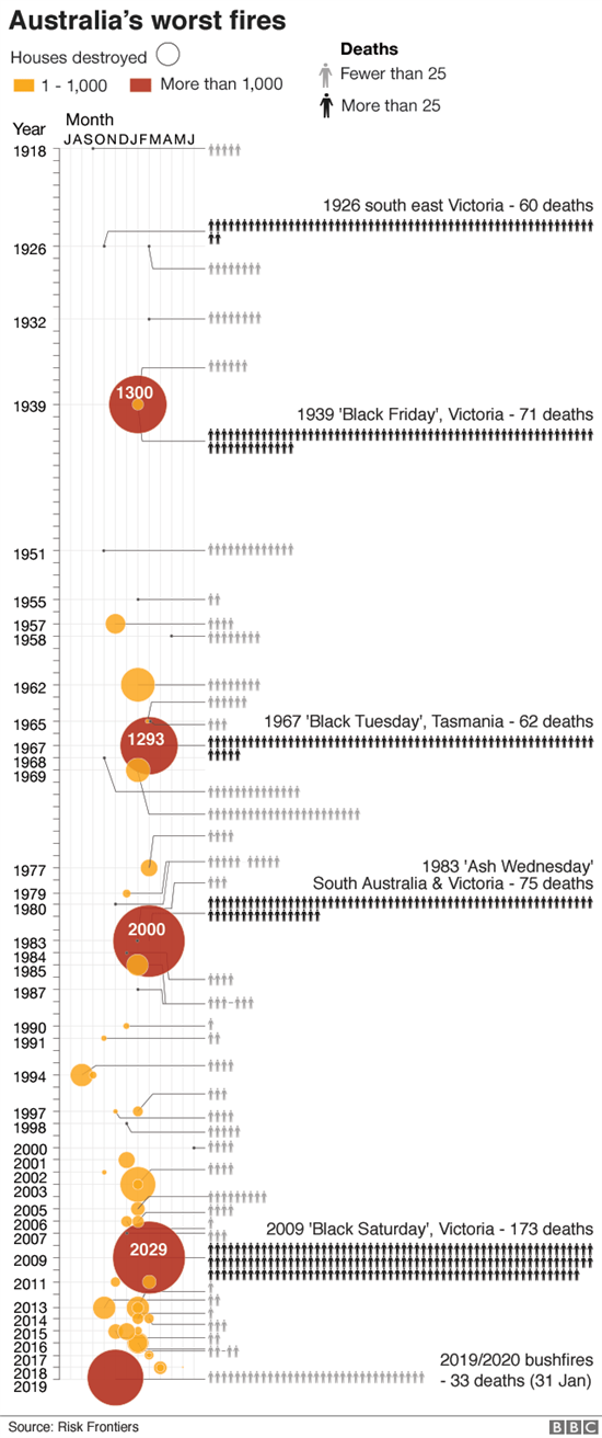 上图展现了1918-2019年澳大利亚大火造成的伤亡损失状况。横坐标代表火灾发生的月份，纵坐标代表年份，圆的面积大小代表大火烧毁的房屋数量，红色的圆圈代表烧毁的房屋数量大于1000。小人数量代表火灾造成的死亡人数。来源:BBC 链接：https://www.bbc.com/news/world-australia-50951043